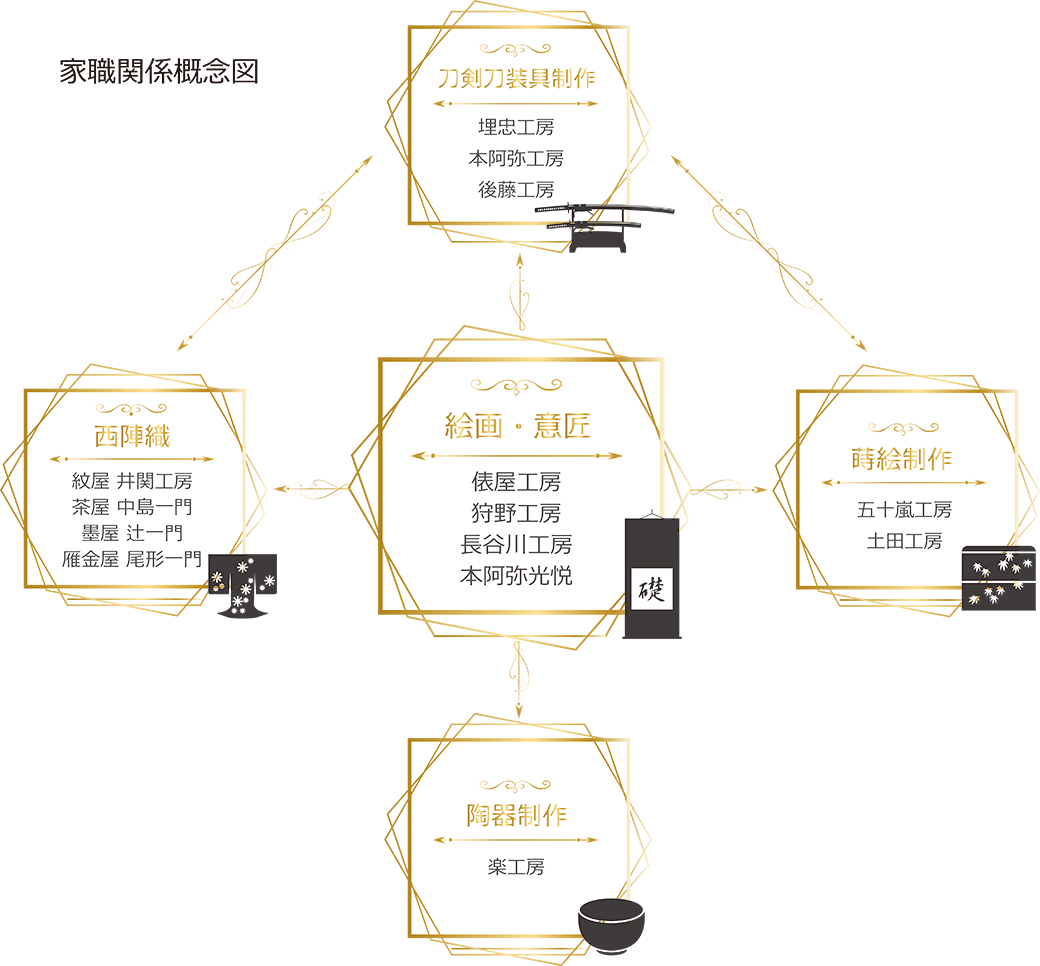 家職関係概念図